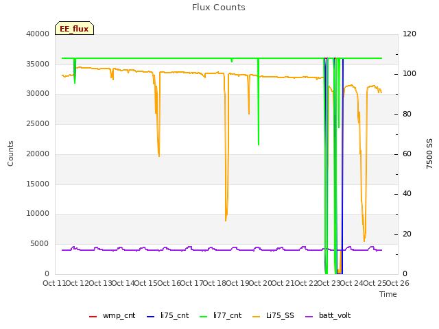 plot of Flux Counts