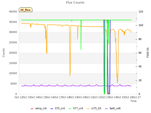 plot of Flux Counts