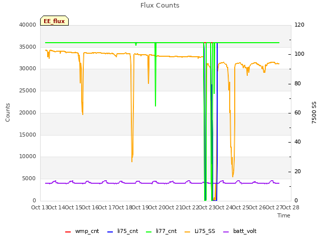 plot of Flux Counts