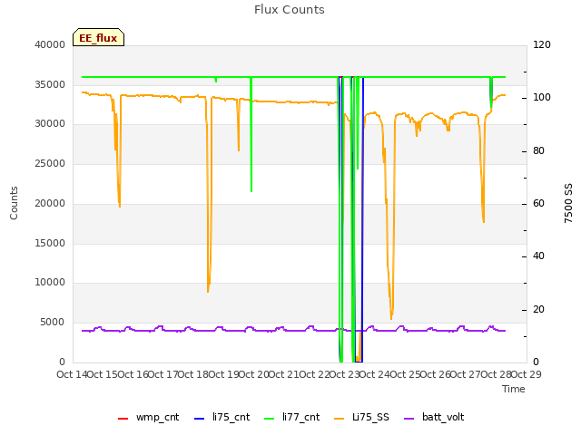 plot of Flux Counts