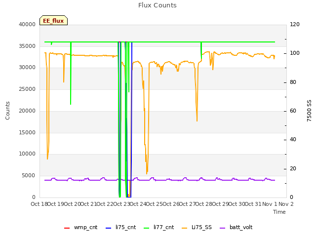 plot of Flux Counts