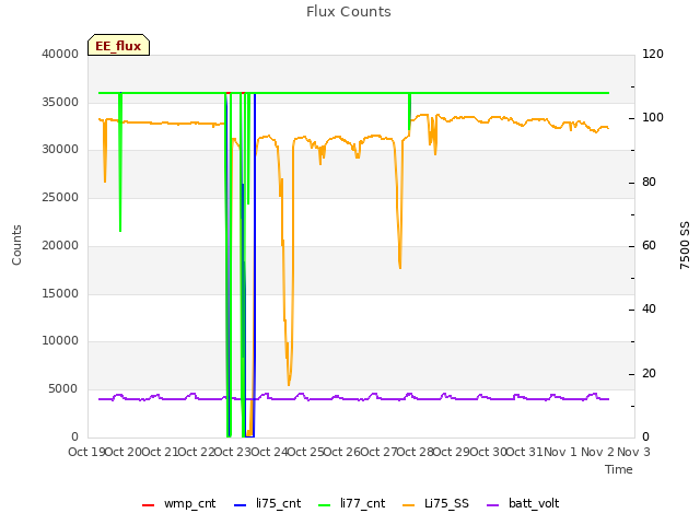 plot of Flux Counts