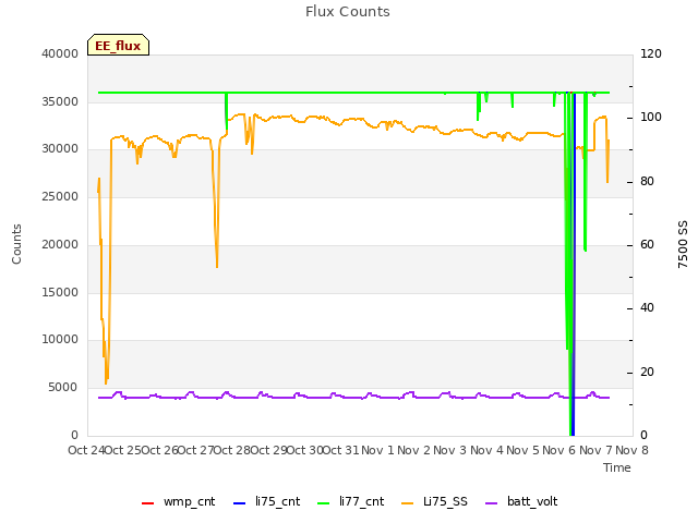 plot of Flux Counts