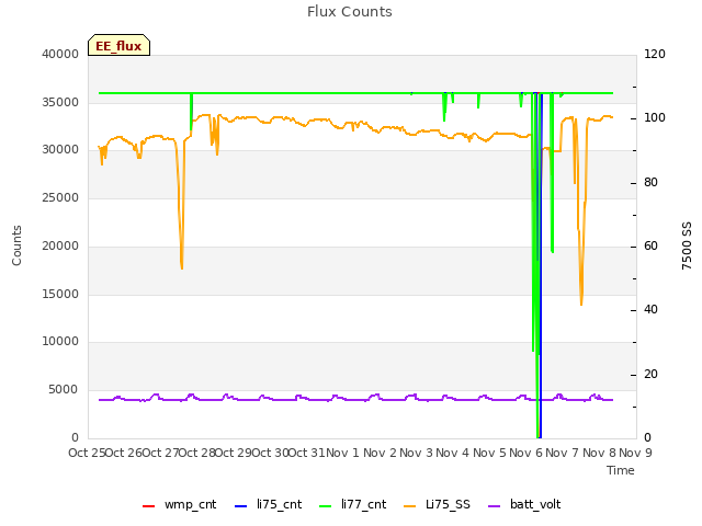 plot of Flux Counts