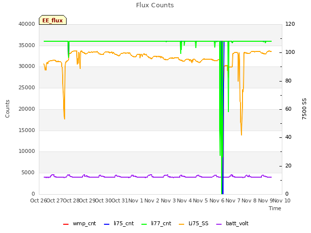 plot of Flux Counts