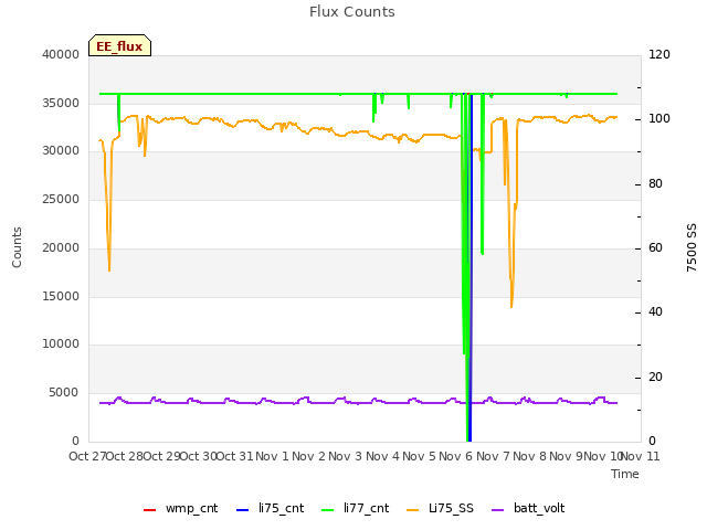 plot of Flux Counts