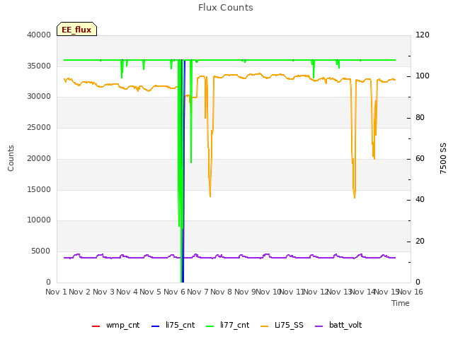 plot of Flux Counts