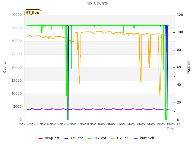 plot of Flux Counts