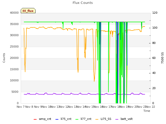 plot of Flux Counts