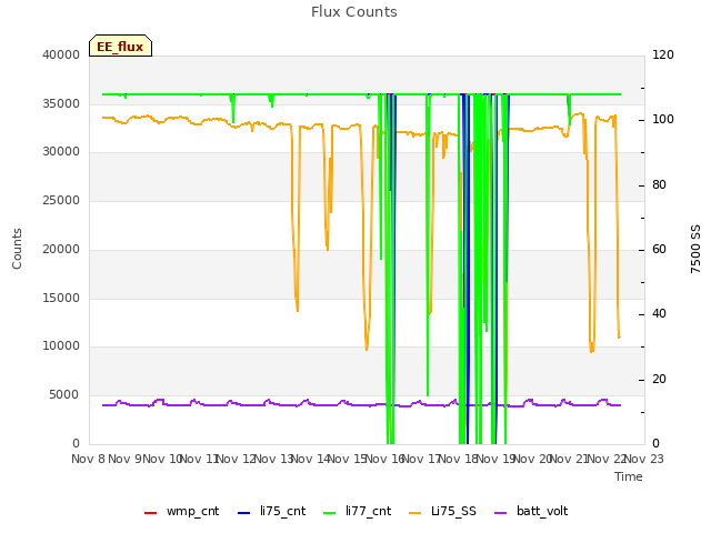 plot of Flux Counts