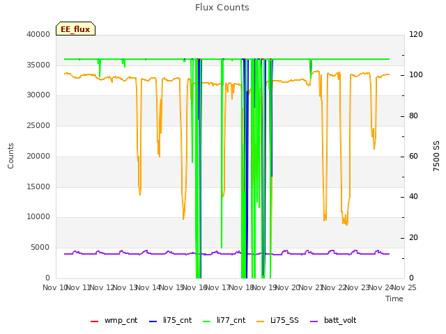 plot of Flux Counts