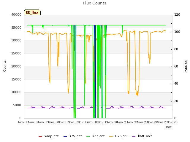 plot of Flux Counts