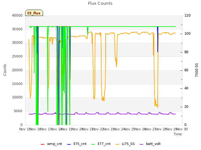 plot of Flux Counts