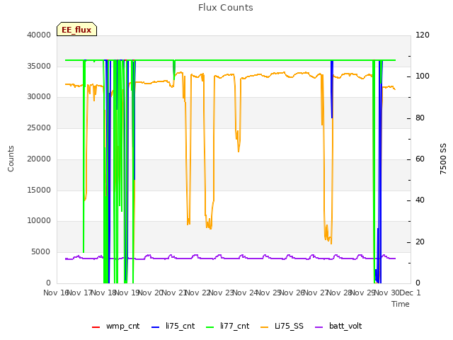 plot of Flux Counts