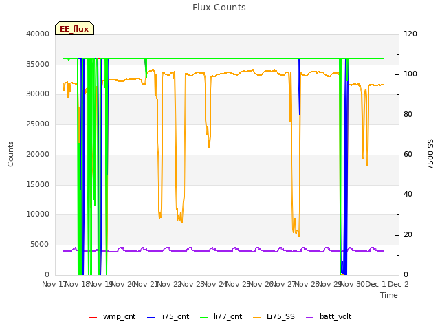 plot of Flux Counts