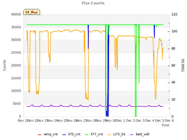 plot of Flux Counts