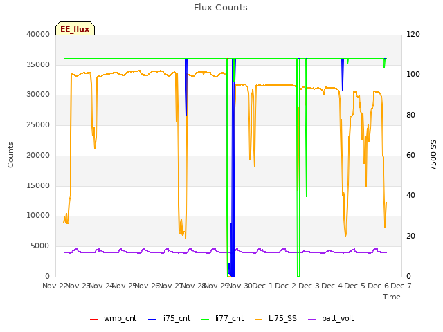 plot of Flux Counts