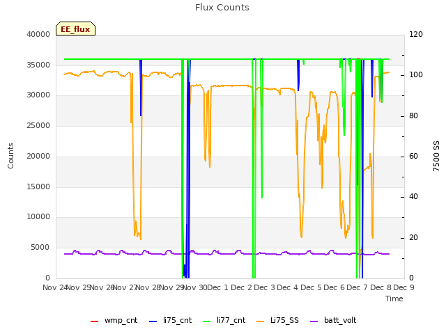 plot of Flux Counts