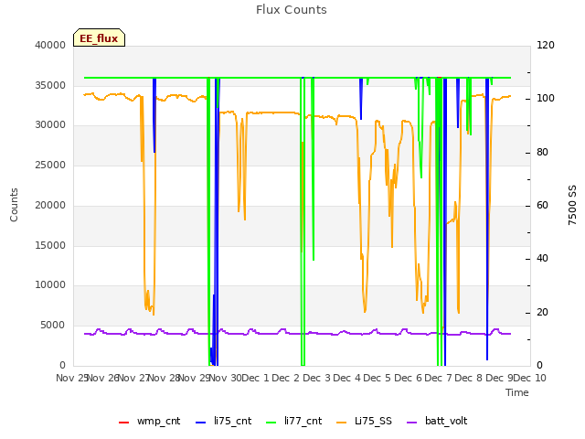 plot of Flux Counts