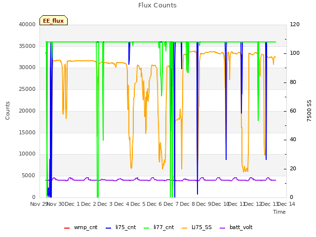 plot of Flux Counts