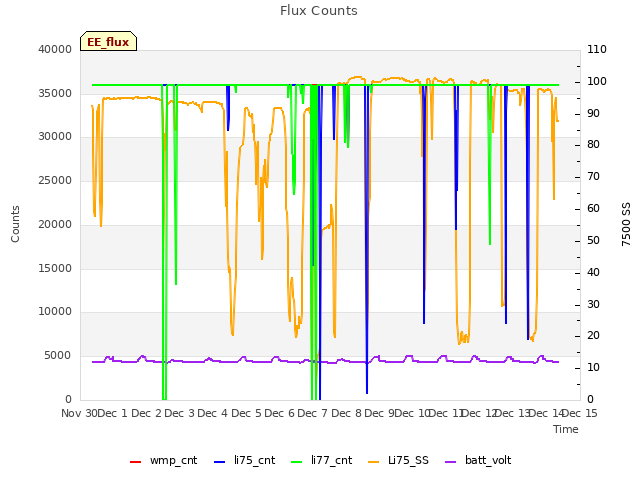 plot of Flux Counts