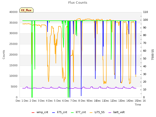 plot of Flux Counts