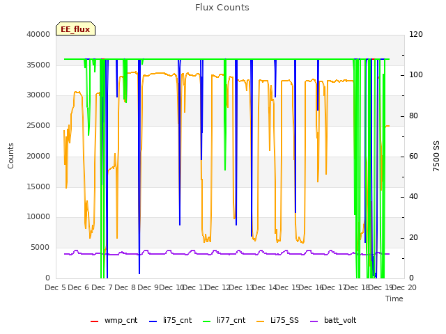 plot of Flux Counts