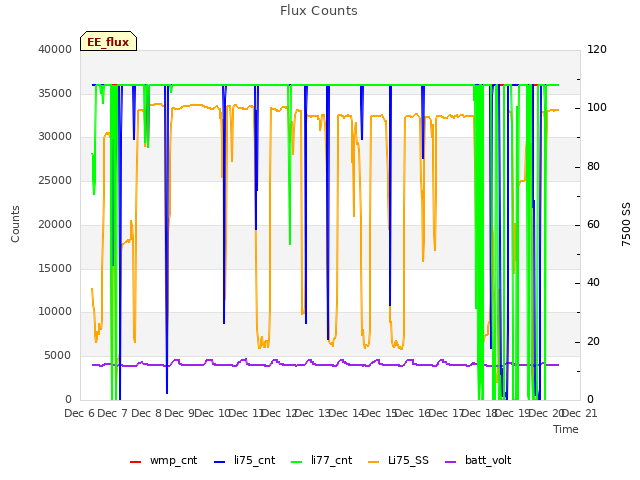 plot of Flux Counts