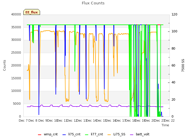 plot of Flux Counts