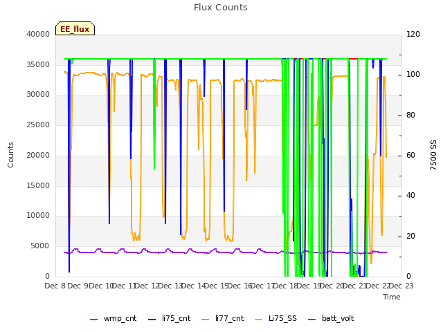 plot of Flux Counts