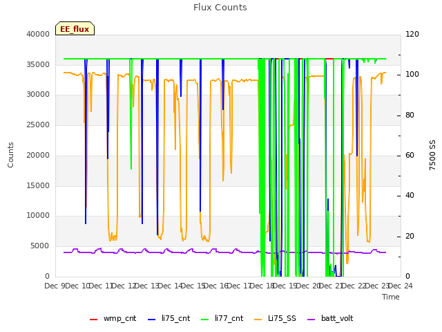 plot of Flux Counts