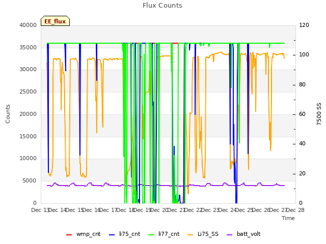 plot of Flux Counts