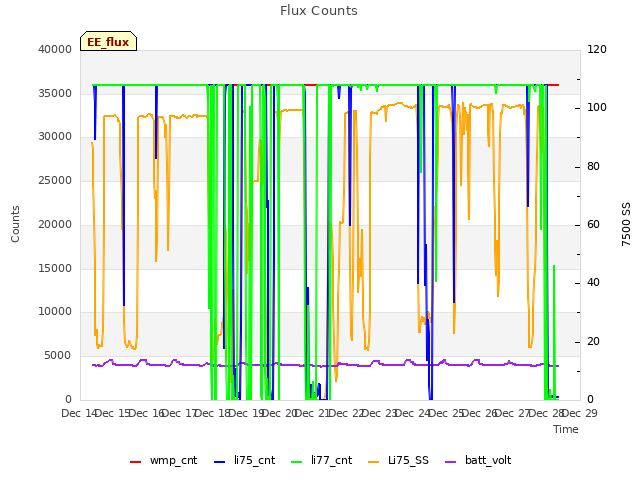 plot of Flux Counts