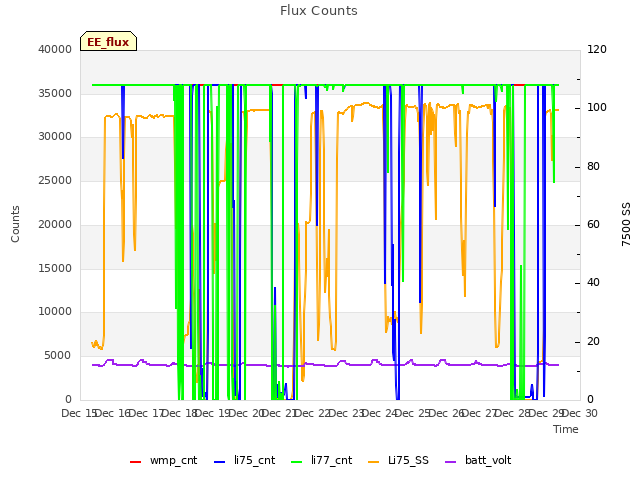 plot of Flux Counts