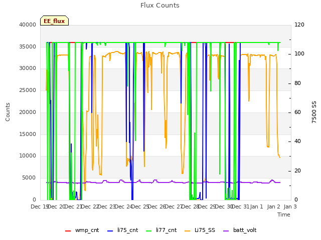 plot of Flux Counts