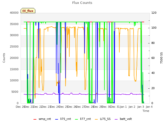 plot of Flux Counts