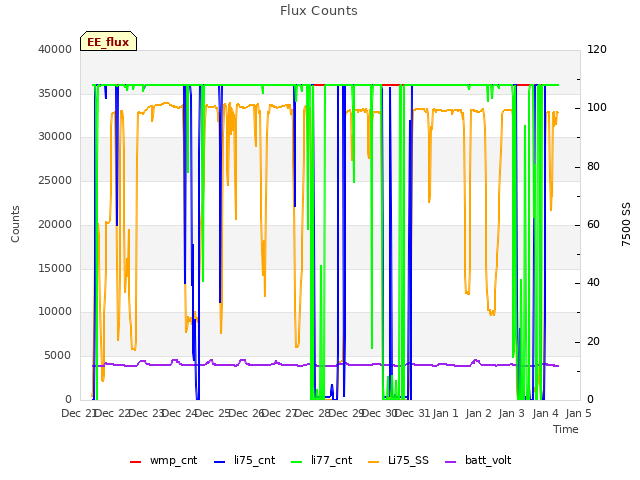 plot of Flux Counts