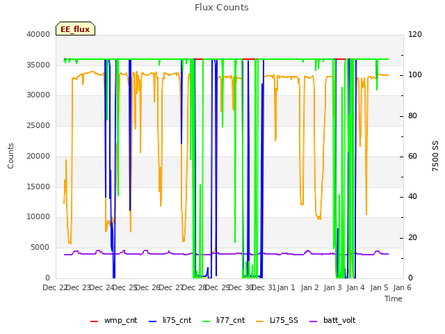 plot of Flux Counts
