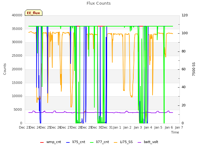 plot of Flux Counts