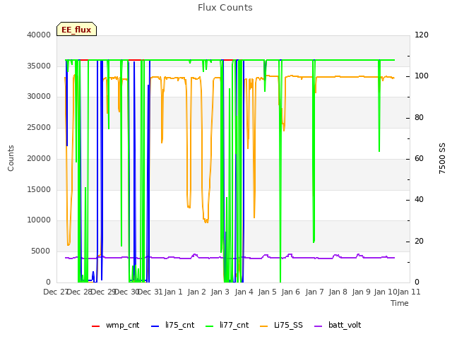 plot of Flux Counts