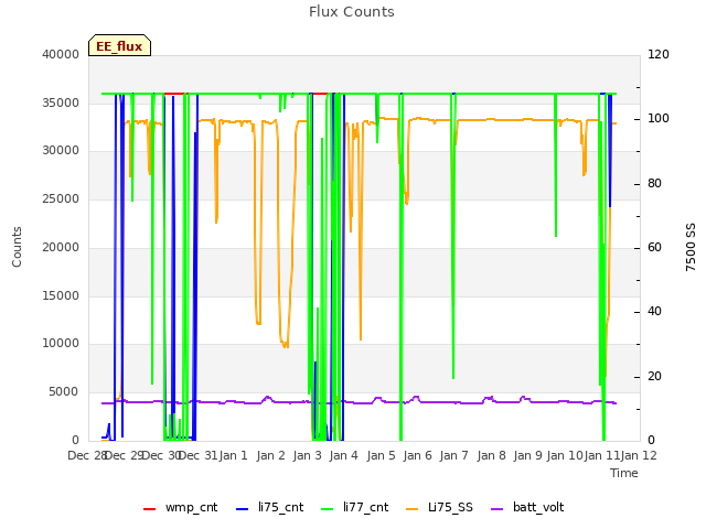 plot of Flux Counts