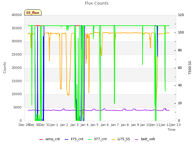 plot of Flux Counts