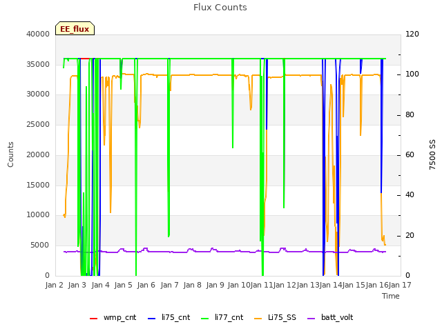 plot of Flux Counts