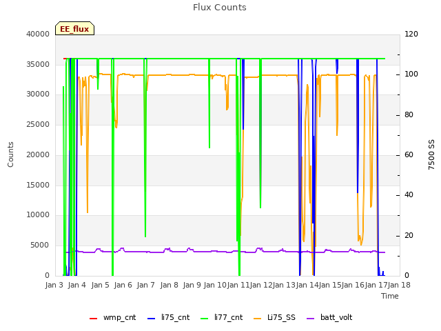 plot of Flux Counts