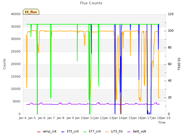 plot of Flux Counts