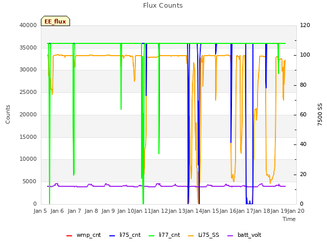 plot of Flux Counts