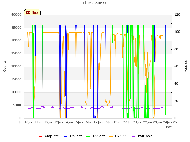 plot of Flux Counts