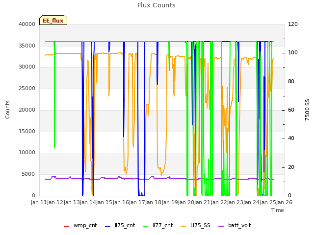 plot of Flux Counts