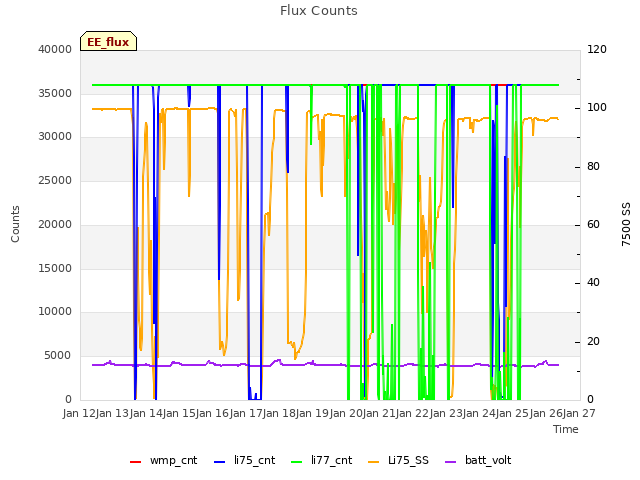 plot of Flux Counts