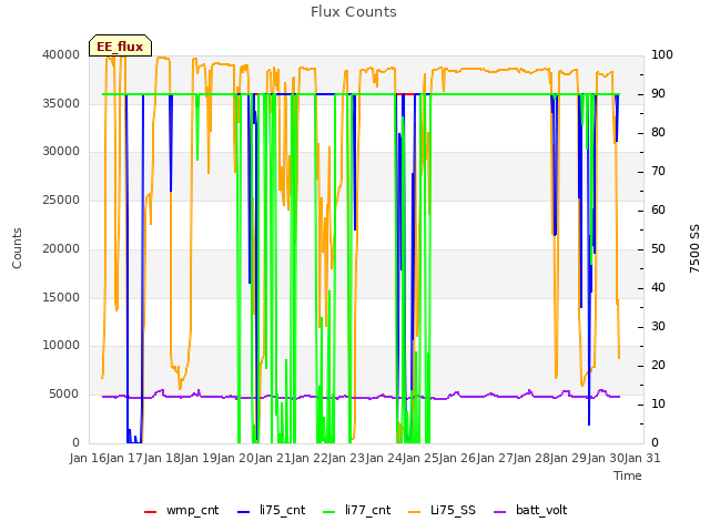 plot of Flux Counts